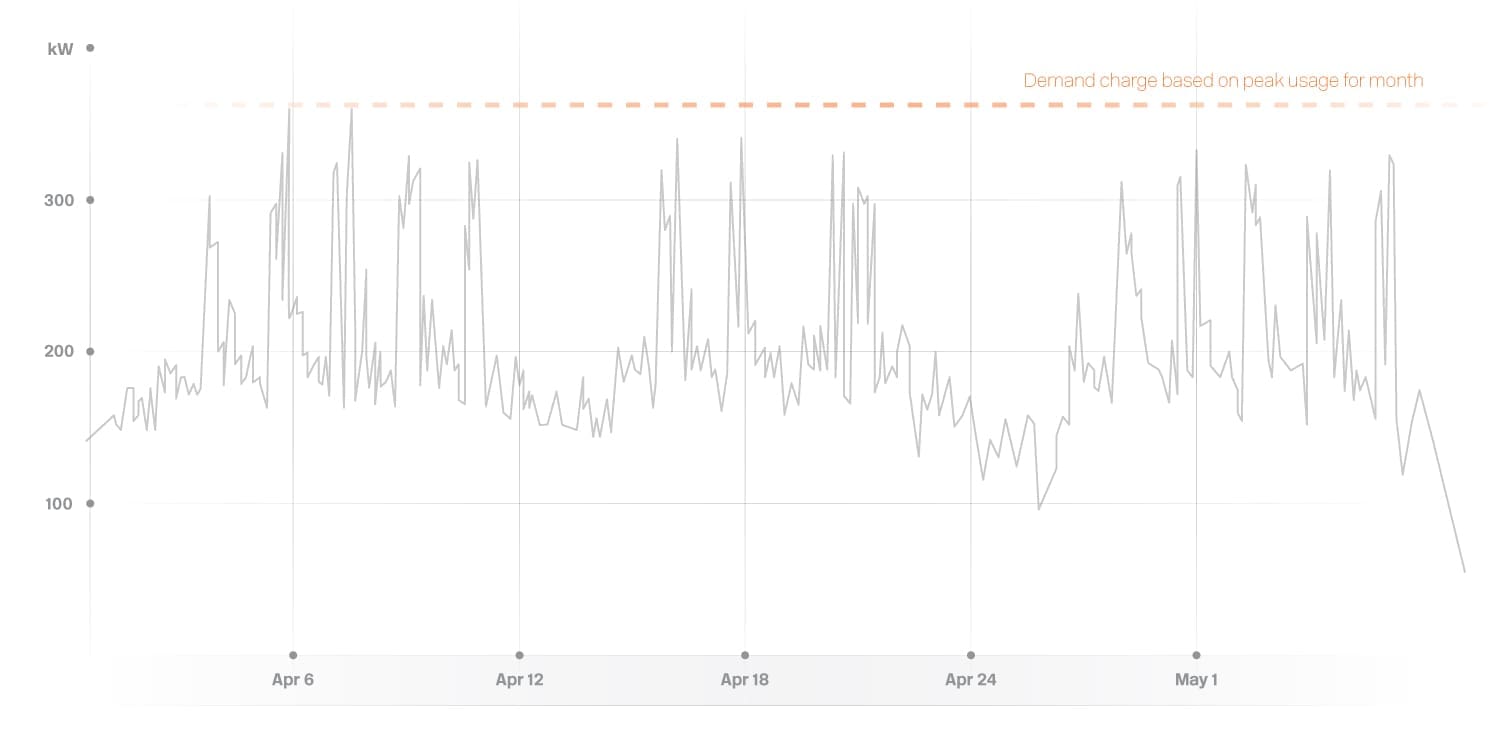 What are demand charges?