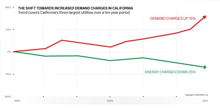 [stem]-Demand-Charges-Rising-2