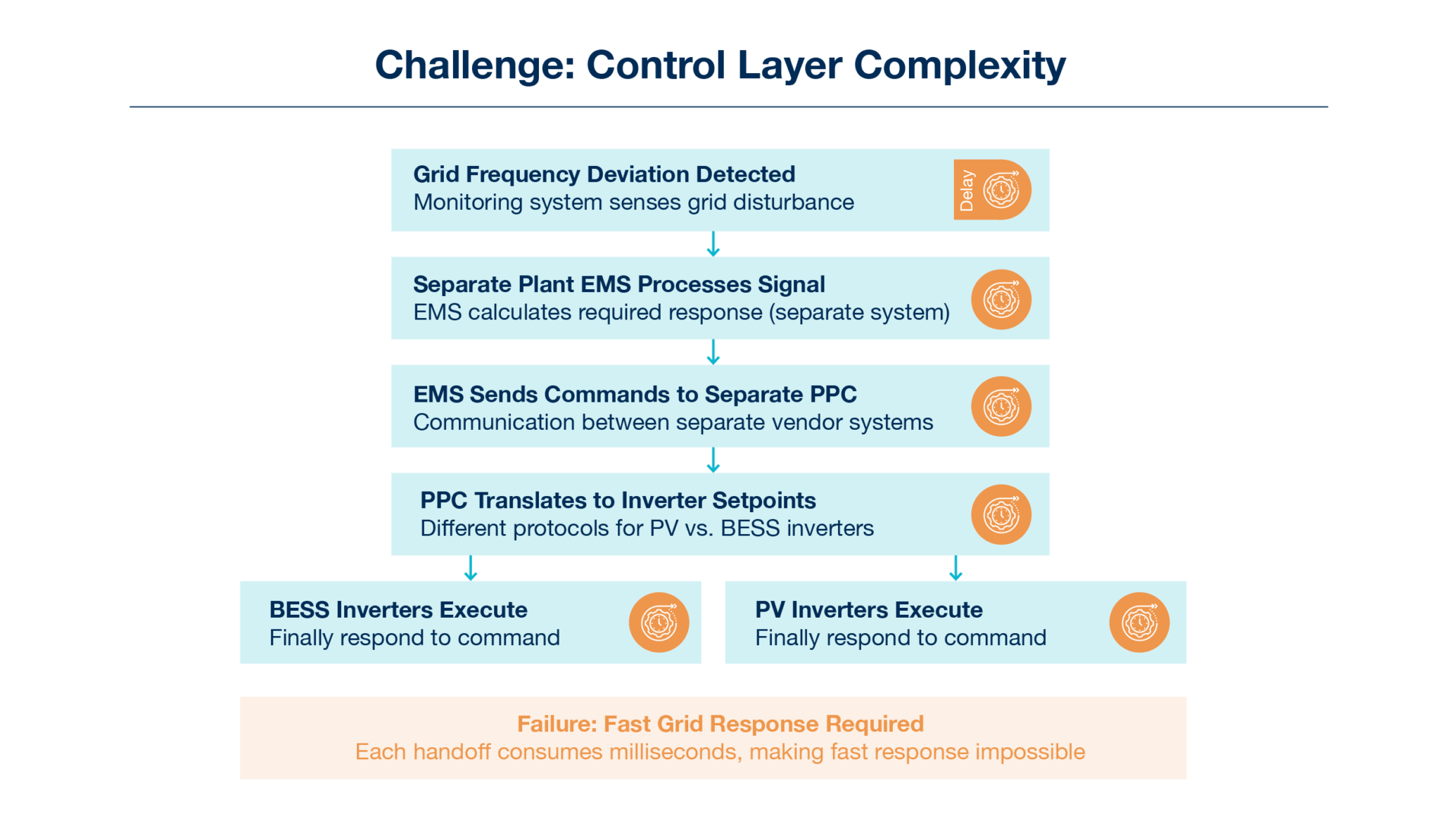 Control Layer Complexity | Stem | Global leader in AI-driven clean ...
